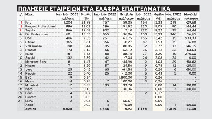 Εντυπωσιακή η μέχρι στιγμής πορεία της Ford Pro στην ελληνική αγορά από τις αρχές του έτους. 