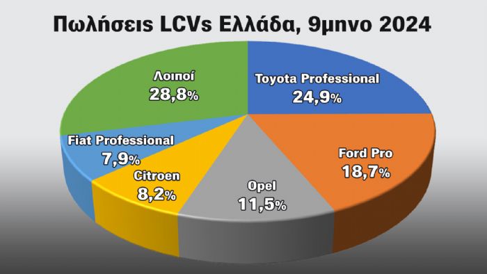 Ποιες μάρκες κυριαρχούν στις πωλήσεις LCVs στην Ελλάδα;  