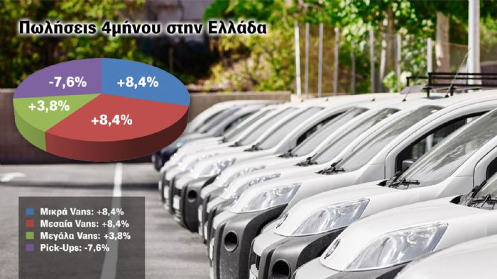 Στο +91,2% οι πωλήσεις ηλεκτρικών επαγγελματικών στην Ελλάδα 