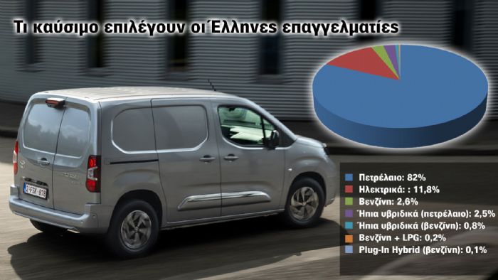 Στο +91,2% οι πωλήσεις ηλεκτρικών επαγγελματικών στην Ελλάδα 