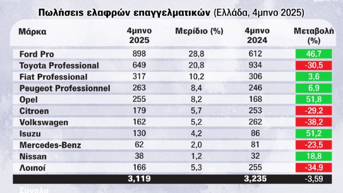 Στο +91,2% οι πωλήσεις ηλεκτρικών επαγγελματικών στην Ελλάδα 