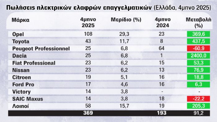 Στο +91,2% οι πωλήσεις ηλεκτρικών επαγγελματικών στην Ελλάδα 