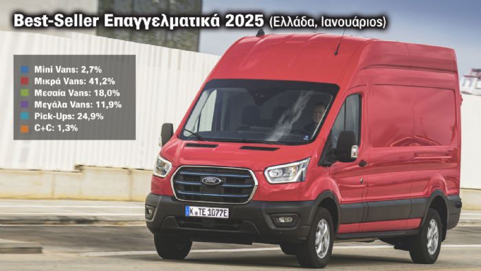 Δυναμικό ξεκίνημα για τα ηλεκτρικά Vans με +29% πωλήσεις 