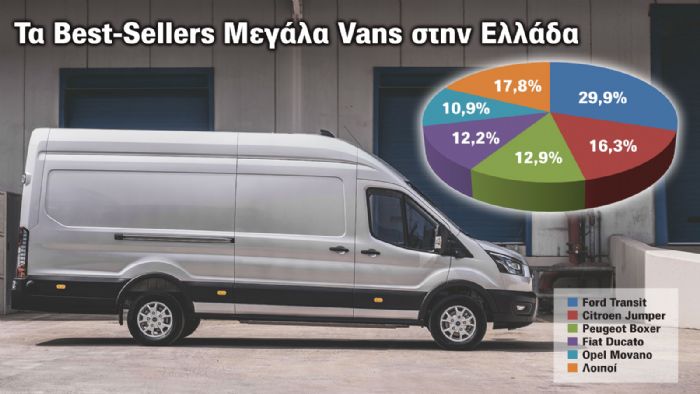 Μεγάλα Vans: Κυρίαρχος το νέο Ford Transit στο 1ο μισό του 2024 