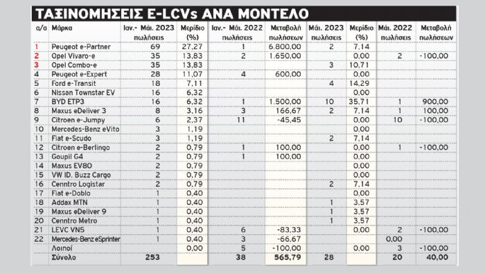Οι 253 νέες ταξινομήσεις συνιστούν σε μερίδιο της τάξης του 5,79% επί του συνόλου των πωλήσεων LCVs στην Ελλάδα μέχρι στιγμής! 