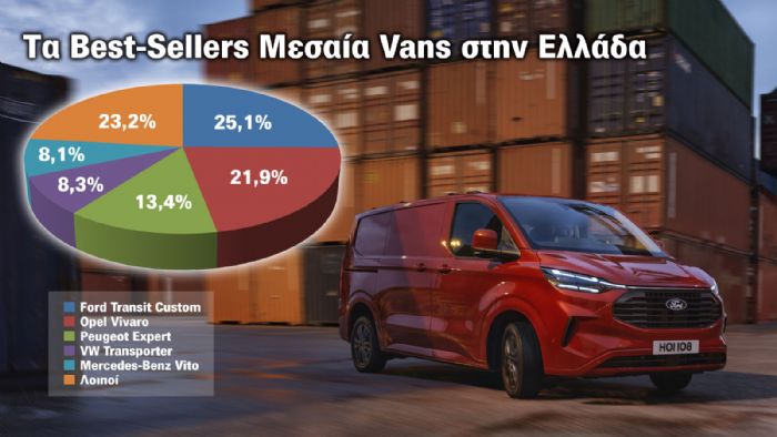 Το νέο Ford Transit Custom «σέρνει τον χορό» στις πωλήσεις των Μεσαίων Vans 