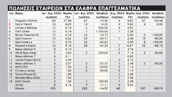 Πωλήσεις ηλεκτρικών ελαφρών επαγγελματικών για το 1ο 4μηνο του 2024 στην Ελλάδα.