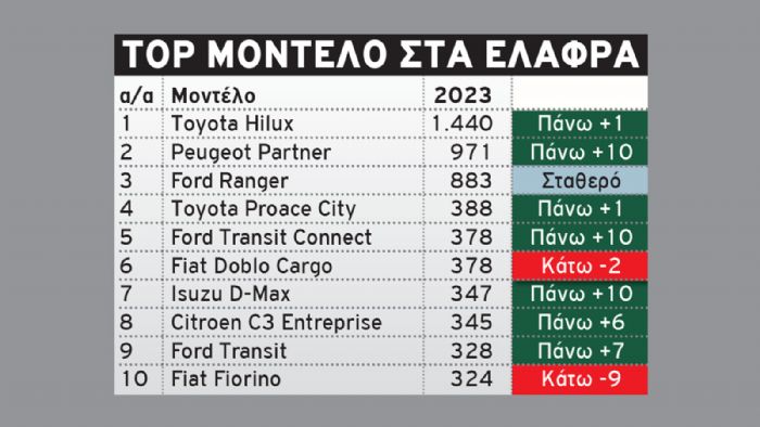 Κορυφαία σε πωλήσεις η Toyota, στο +51,6% οι ταξινομήσεις του Hilux! 