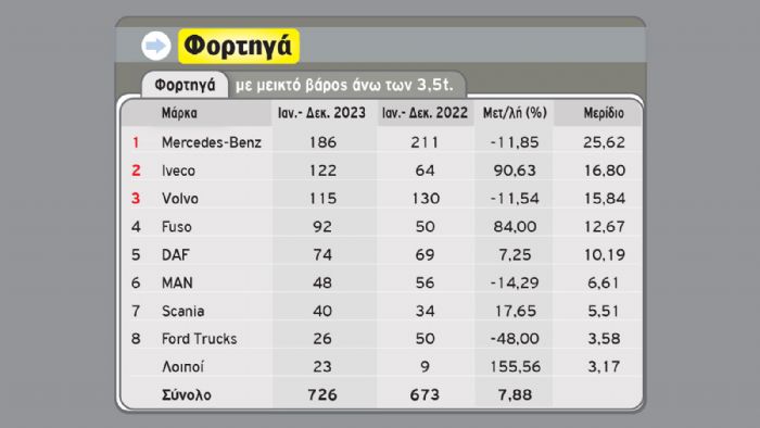 Τα δεδομένα της αγοράς σε Taxi, Φορτηγά & Λεωφορεία