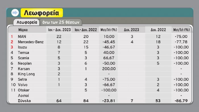 Τα δεδομένα της αγοράς σε Taxi, Φορτηγά & Λεωφορεία