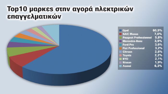 Οι Πρωταθλητές της χρονιάς στα Επαγγελματικά: Best-Sellers μάρκες & μοντέλα 