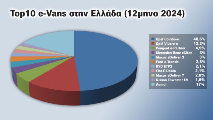 Οι Πρωταθλητές της χρονιάς στα Επαγγελματικά: Best-Sellers μάρκες & μοντέλα 