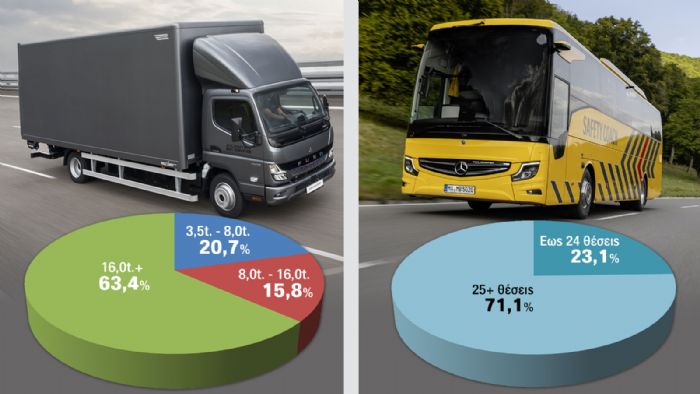 Μερίδια αγοράς για τους κλάδους των φορτηγών και λεωφορείων στην Ελλάδα για το 2024, ανά τύπο οχήματος. 
