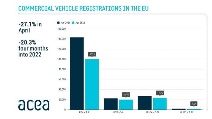 Διαγραμματική επεικόνιση της ευρωπαϊκής αγοράς όλων των κατηγοριών επαγγελματικών οχημάτων.