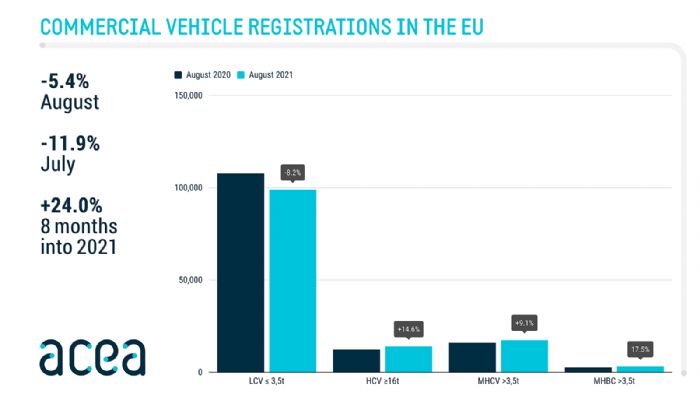 Διαγραμματική επεικόνιση της ευρωπαϊκής αγοράς όλων των κατηγοριών επαγγελματικών οχημάτων.