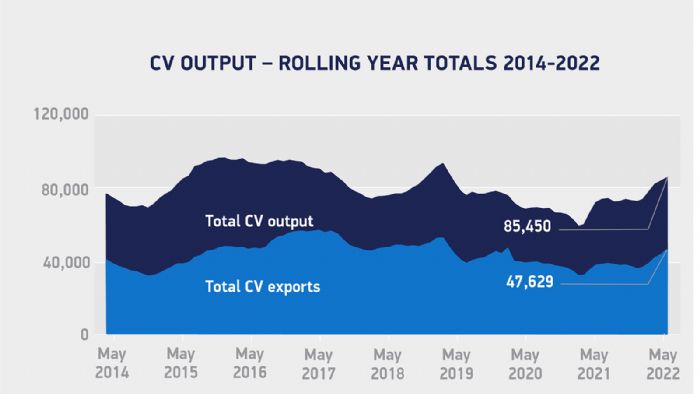 Συγκριτική απεικόνιση για τον μήνα Μάιο, από το 2014 έως το 2022, με το ανοιχτό μπλε να αφορά στις εξαγωγές.