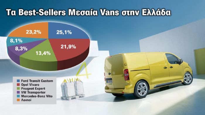 Το νέο Ford Transit Custom «σέρνει τον χορό» στις πωλήσεις των Μεσαίων Vans 