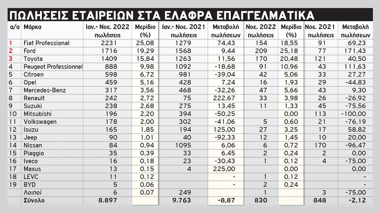 Σκαρφαλώνοντας από την 27η το 2020 στην 8η το 2021, το Opel Combo Cargo ήταν το μοντέλο με τη μεγαλύτερη ποσοστιαία αύξηση πωλήσεων (+231,25%).  