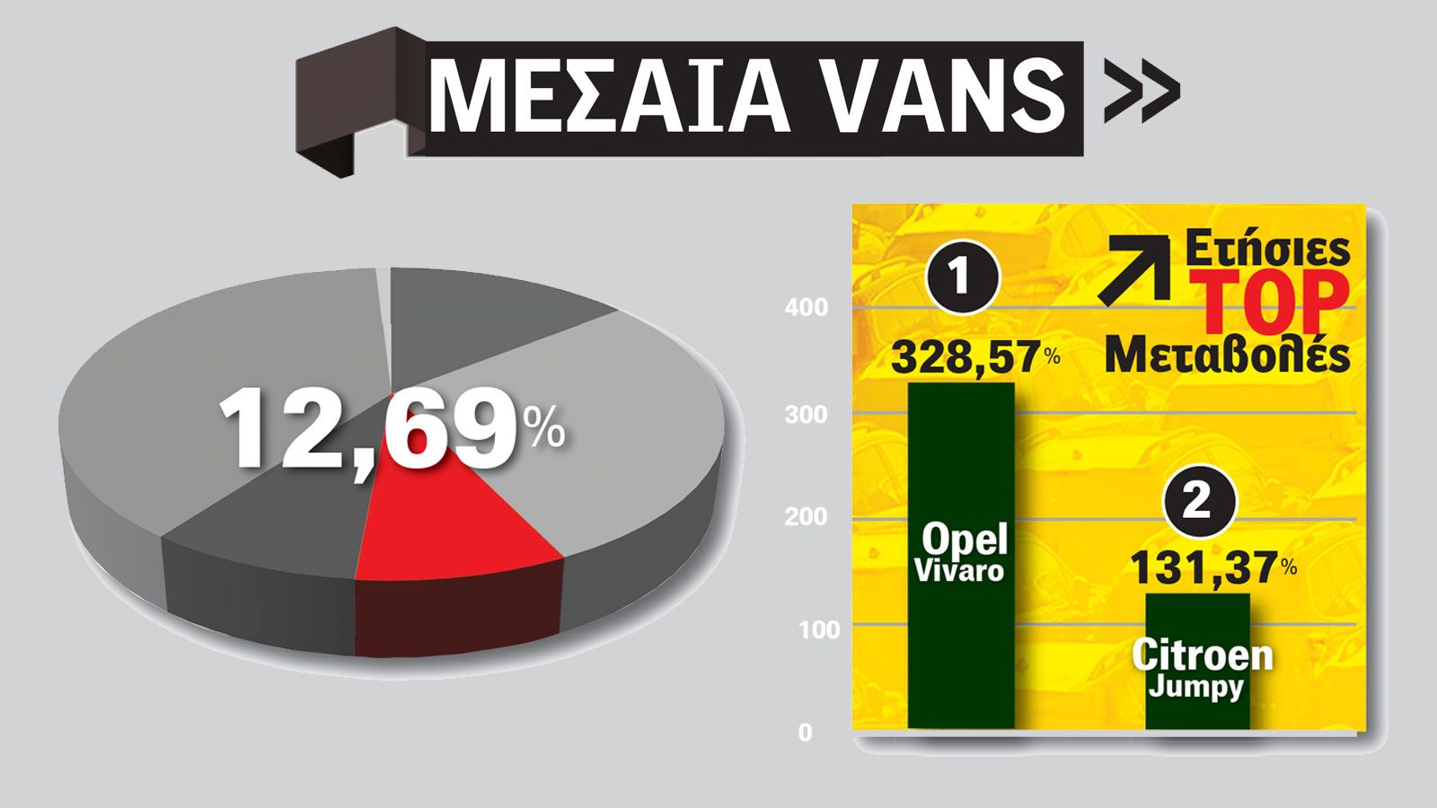 Το μερίδιο της κλάσης και το γράφημα με τις μεγαλύτερες θετικές μεταβολές πωλήσεων των μοντέλων.