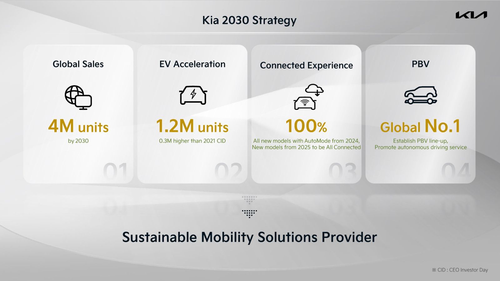 Συνολικές πωλήσεις 4 εκ. οχημάτων φιλοδοξεί να εμφανίζει το 2030 η Kia, από τις οποίες οι 1,2 εκ. θα αφορούν σε ηλεκτρικά οχήματα.