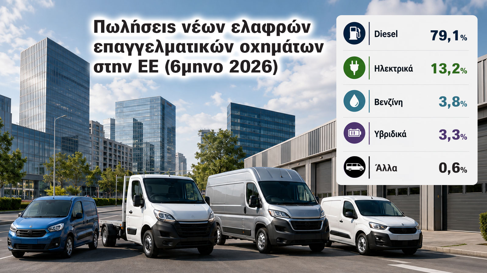 Με μερίδιο 13,2% σε πανευρωπαϊκό επίπεδο (12,4% στην Ελλάδα) τα ηλεκτρικά νέα ελαφρά επαγγελματικά είναι πλέον η 2η πιο δημοφιλή επιλογή για το 1ο 6μηνο του 2026. 