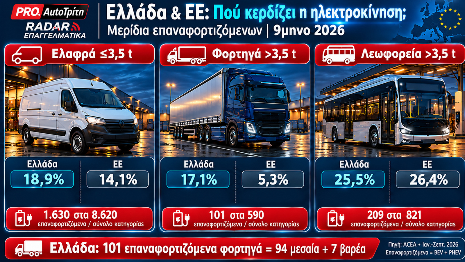 Η Ελλάδα εμφανίζει υψηλότερο μερίδιο επαναφορτιζόμενων από την ΕΕ στα ελαφρά επαγγελματικά και στα φορτηγά. Στη δεύτερη κατηγορία, όμως, οι 101 ταξινομήσεις περιλαμβάνουν 94 μεσαία και μόλις επτά βαρέα οχήματα. Πηγή: ACEA, υπολογισμοί PRO.