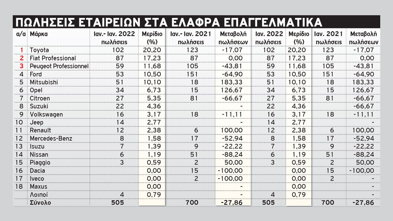 Συγκεντρωτικός πίνακας πωλήσεων στα ελαφρά επαγγελματικά οχήματα.