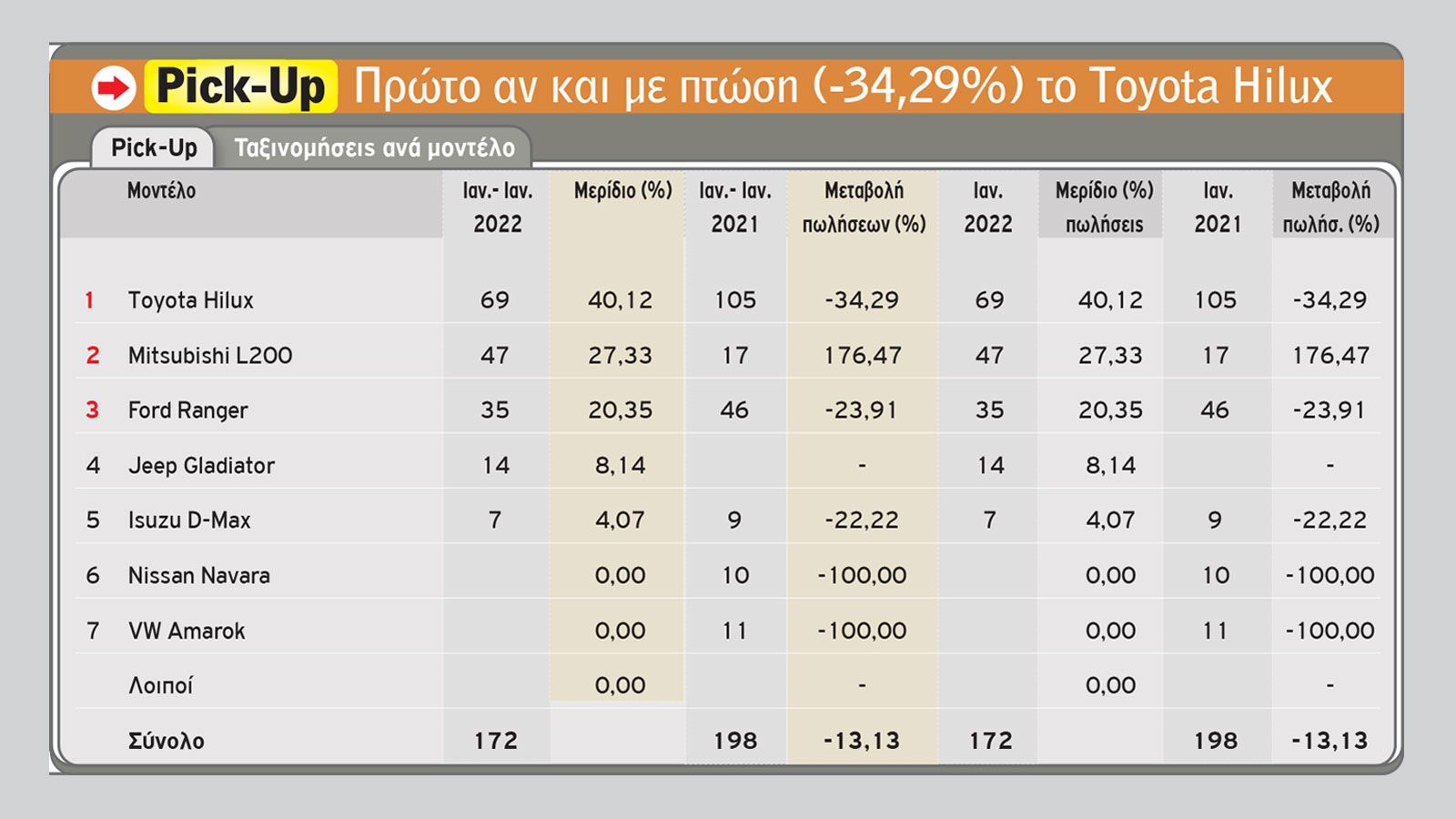 Στην κορυφή με το «καλημέρα» Toyota-Fiat