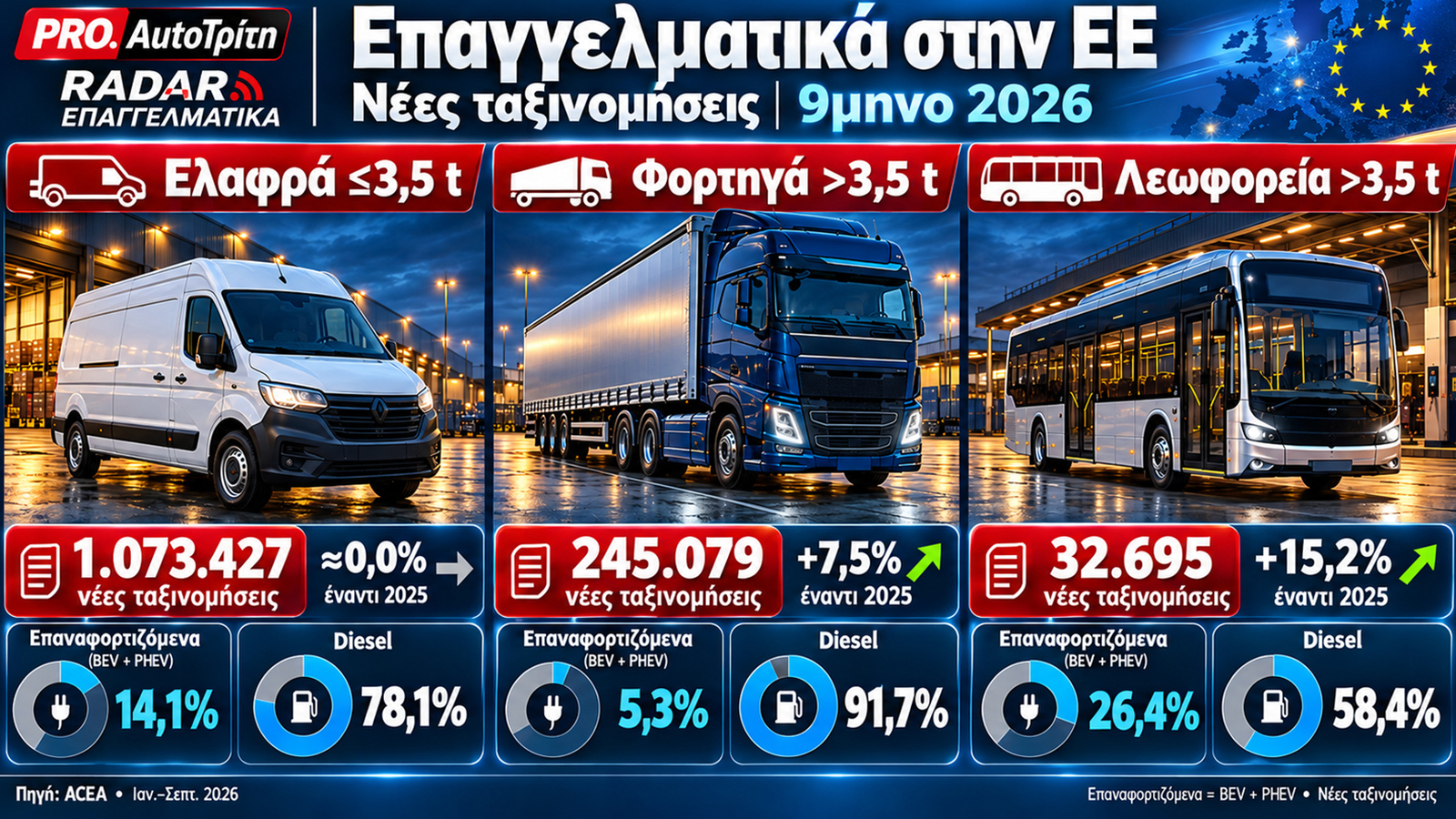 Τα επαναφορτιζόμενα φορτηγά κερδίζουν έδαφος, αλλά το diesel κρατά το 91,7% των νέων ταξινομήσεων στην ΕΕ. Στα λεωφορεία, η ηλεκτροκίνηση έχει σαφώς μεγαλύτερη παρουσία, με τα BEV+PHEV στο 26,4%. Πηγή