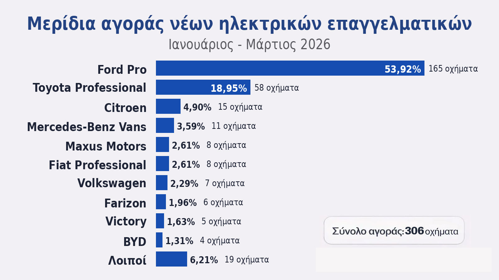 Οι πωλήσεις νέων (BEV & PHEV) ελαφρών επαγγελματικών ανά μάρκα, στην Ελλάδα κατά το 1ο 3μηνο του 2026. Οι πωλήσεις νέων (BEV & PHEV) ελαφρών επαγγελματικών ανά μάρκα, στην Ελλάδα κατά το 1ο 3μηνο του 2026.
