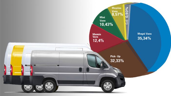 «Αργή» εκκίνηση από την αγορά επαγγελματικών, στο +137% τα e-Vans Νεα PRO.Autotriti.gr