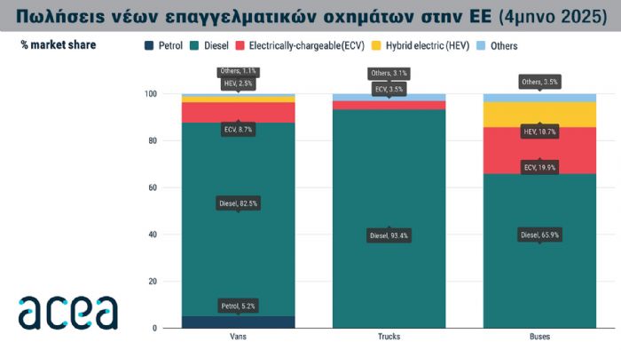 Οι πωλήσεις νέων Vans, φορτηγών & λεωφορείων στην ΕΕ ανά τύπο καυσίμου. 