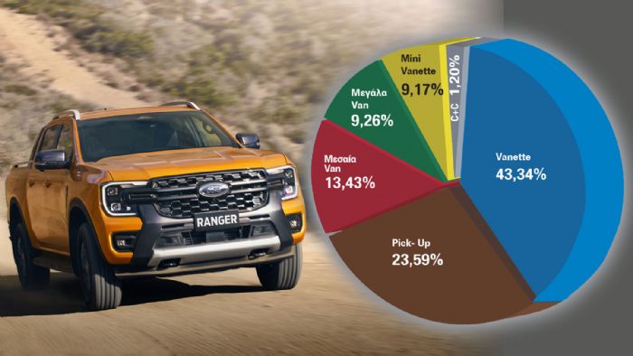Μερίδια πωλήσεων ανά κατηγορία στα ελαφρά επαγγελματικά. Μέσα στο Νοέμβριο ξεκίνησαν και οι παραδόσεις του νέου Ford Ranger στην ελληνική αγορά! 