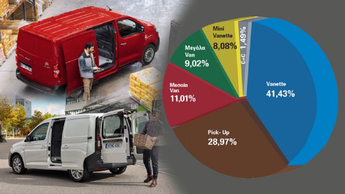 Μερίδια πωλήσεων ανά κατηγορία στα ελαφρά επαγγελματικά. Στο 52,44% οι συνδυασμένες πωλήσεις των Vanettes & των Μεσαίων Vans. 