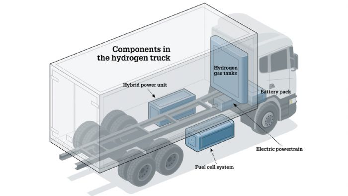 Τα οχήματα με σύστημα fuel-cells διαθέτουν έναν ηλεκτροκινητήρα, δεξαμενή για το υδρογόνο, συστοιχίες μπαταριών και φυσικά τις κυψέλες καυσίμων.