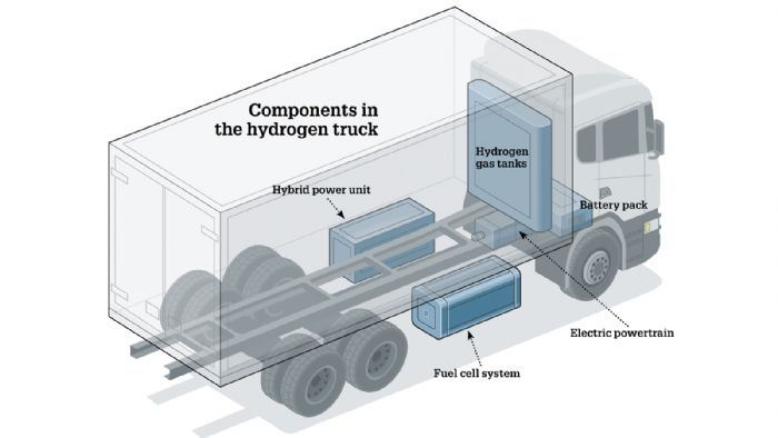 Η χρήση των κυψελών καυσίμου (fuel cells) με καύσιμο το υδρογόνο, υπολογίζεται από τη Scania ως μια εξαιρετικά βιώσιμη επιλογή για τα μελλοντικά βαρέα φορτηγά.