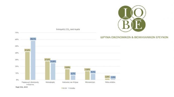 Oχήματα χαμηλών εκπομπών & οδικές μεταφορές!