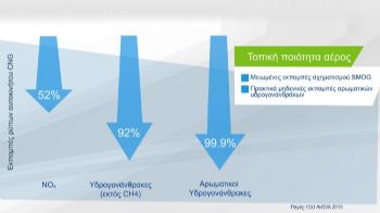 CNG: Πόσο «τρέχει» το φυσικό αέριο;