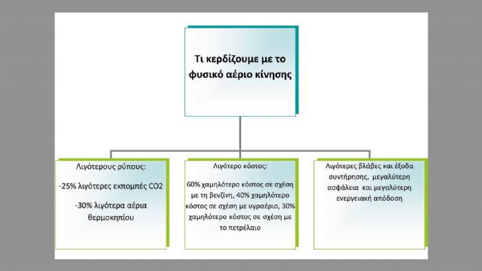 H τιμή του φυσικού αερίου είναι σταθερά, περίπου 60% χαμηλότερη σε σύγκριση με τη βενζίνη, 25%-30% χαμηλότερη σε σύγκριση με το πετρέλαιο και περίπου 40% χαμηλότερη σε σύγκριση με το LPG.