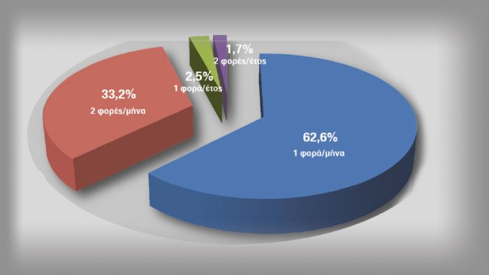 Λάθος πιέσεις ελαστικών 