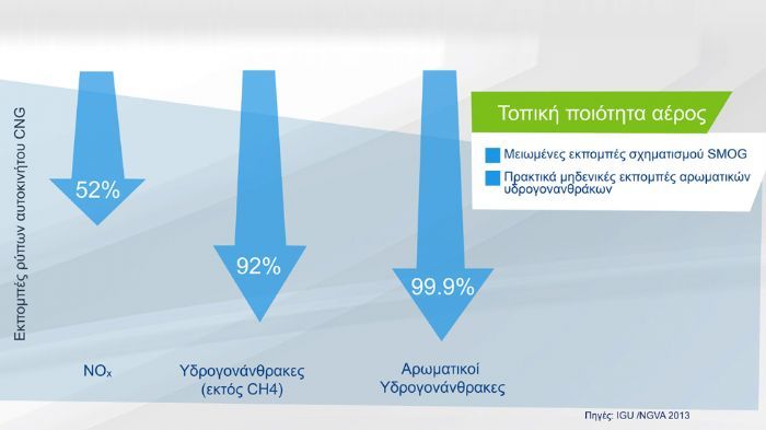 Με τη χρήση του φυσικού αερίου εκλύονται 25% λιγότερες ποσότητες CO2, 35% λιγότερα μικροσωματίδια, 99,9% λιγότεροι αρωματικοί υδρογονάνθρακες και 52% λιγότερα οξείδια του αζώτου (ΝΟx) σε σχέση με την 