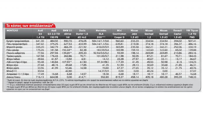Δείτε το κόστος service για τα πρώτα τρία χρόνια δέκα εκ των δημοφιλέστερων crossover της ελληνικής αγοράς.