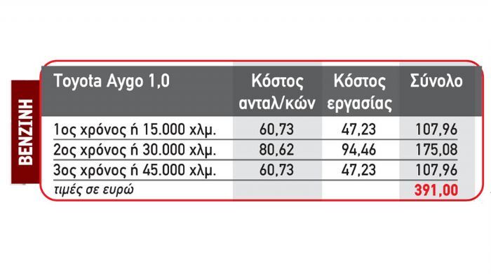 Στο ποσό των 391 ευρώ ανέρχονται τα έξοδα για το service των τριών πρώτων ετών στην περίπτωση του Toyota Aygo. 