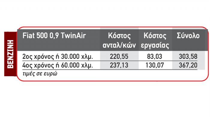 To τυπικό service του Fiat 500 0,9 TwinAir, που είναι η δημοφιλέστερη έκδοση βενζίνης του μοντέλου, είναι κάθε 30.000 χιλιόμετρα ή 2 χρόνια.