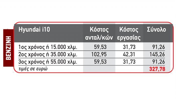 327,78 ευρώ στα τρία χρόνια είναι το κόστος service του Hyundai i10 1,0 γεγονός που το καθιστά από τα πιο οικονομικά στα service μοντέλα της παρουσίασης. 