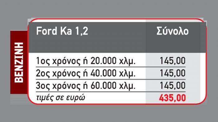 Στα 145 ευρώ είναι η προτεινόμενη τιμή λιανικής για κάθε service (βασικό πακέτο) του Ford Ka (κάθε 1 χρόνο ή 20.000 χλμ.). 