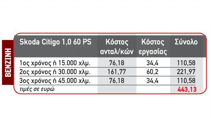 Στα 445 ευρώ περίπου είναι το κόστος service για τα πρώτα τρία χρόνια (ή 45.000 χιλιόμετρα) του Skoda Citigo 1,0 με το service του πρώτου και τρίτου χρόνου να είναι το ίδιο. 