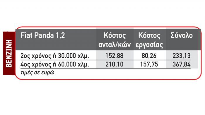 Κάθε 30.000 χιλιόμετρα ή 2 χρόνια είναι τα προκαθορισμένα service του Fiat Panda 1,2.