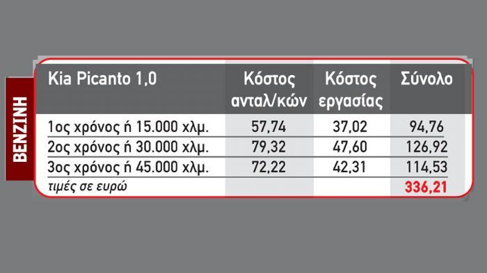 Με 336,21 ευρώ συνολικό κόστος service στην 3ετία το Kia Picanto 1,0 είναι από τα πιο οικονομικά μοντέλα της παρουσίασης, όταν έρθει η ώρα του service.