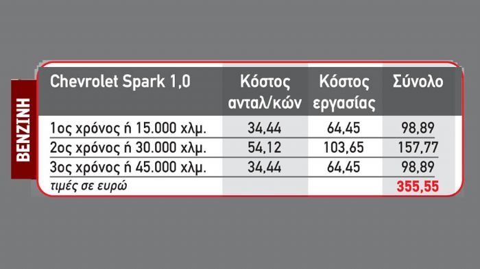 Στα 355 ευρώ είναι το συνολικό κόστος service του Chevrolet Spark τα πρώτα τρία χρόνια.